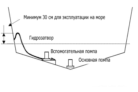 Схема установки лодочной помпы